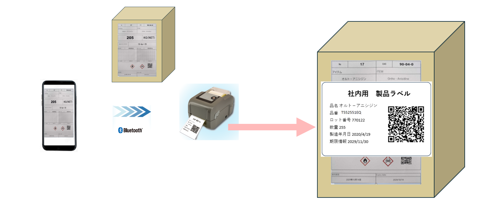 【ソリューション】ラベルAI識別OCRとラベルプリンタ連携による現場DXのシステム構成