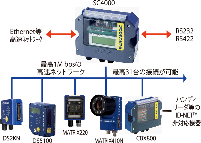 高速ID-NET™ネットワークで簡単にネットワーク接続が可能。
