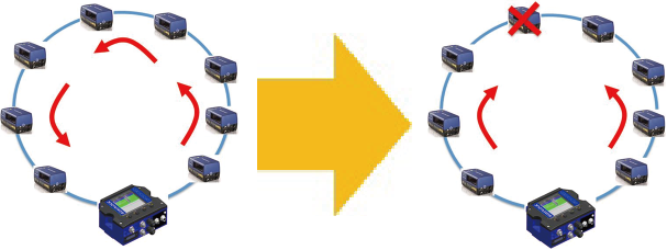 EBCリングトポロジーネットワークを構築すれば、ネットワーク内に障害が発生しても、障害部分を回避した方法での接続維持が可能。
