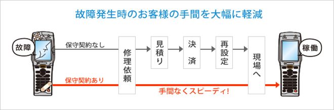 保守契約のメリット